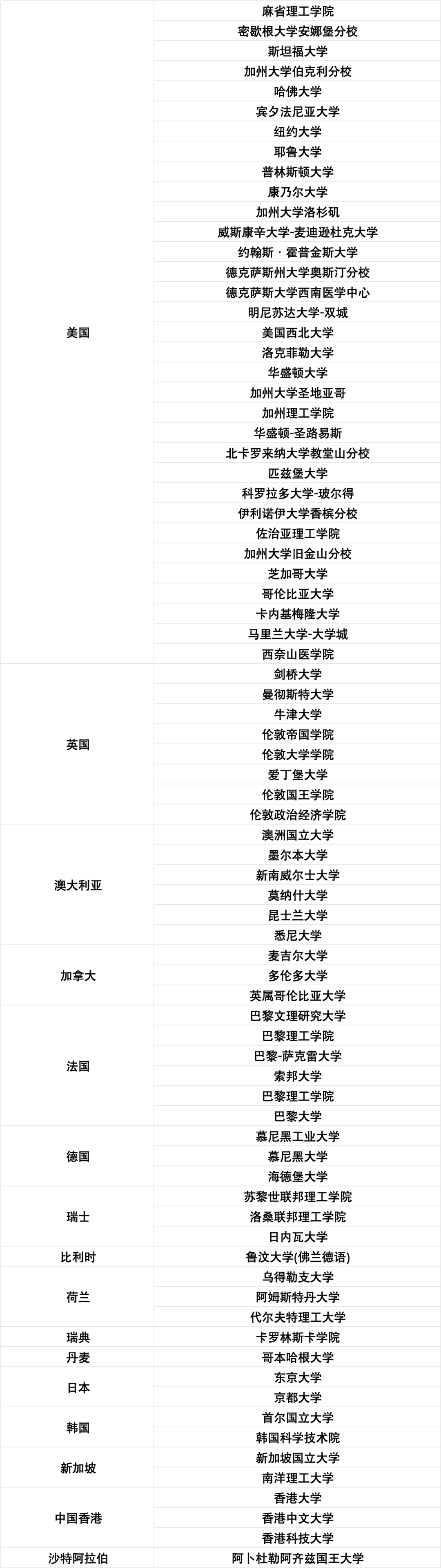 更新后落户系统内前50大学名单