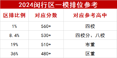 2024闵行区一模数据参考