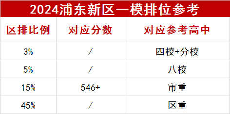 2024浦东区一模数据参考