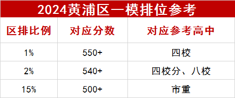 2024黄浦区一模数据参考