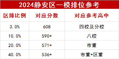 2024静安区一模数据参考