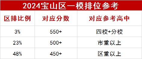 2024宝山区一模数据参考