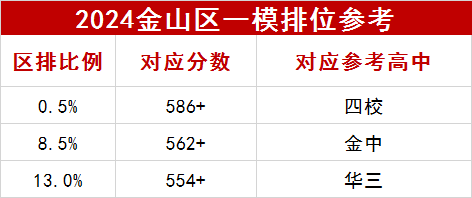 2024金山区一模数据参考