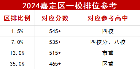 2024嘉定区一模数据参考