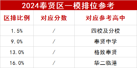 2024奉贤区一模数据参考