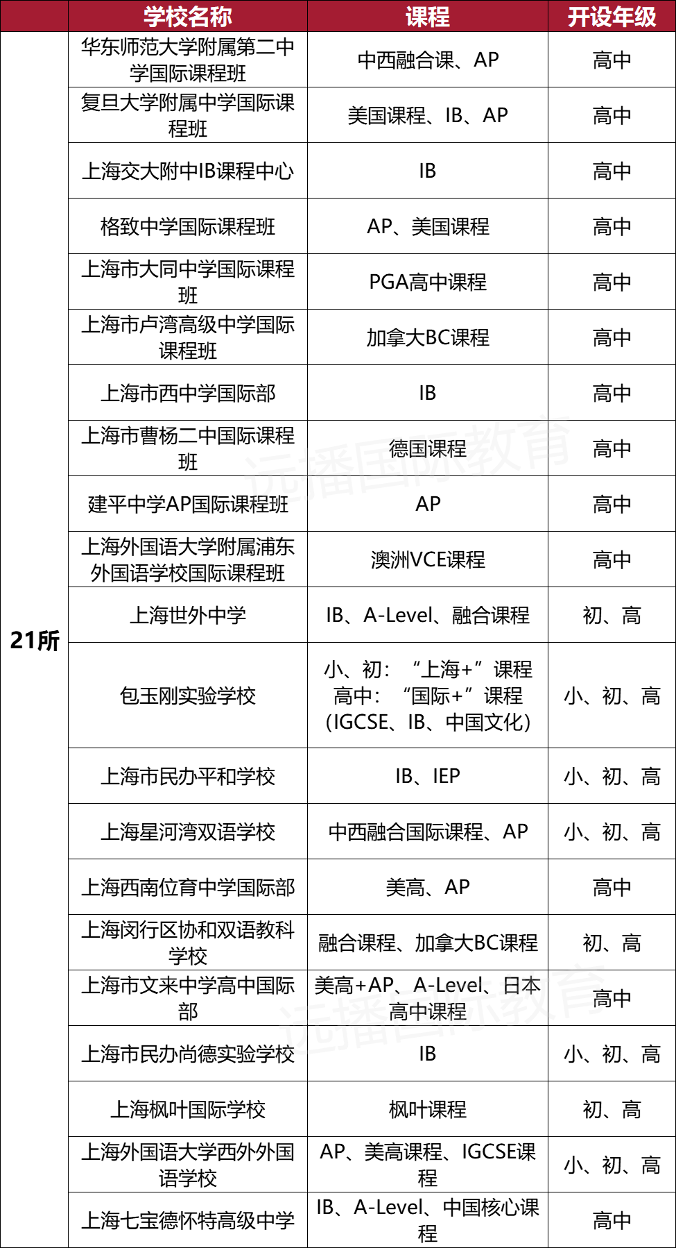 沪上“21所”课程、学段