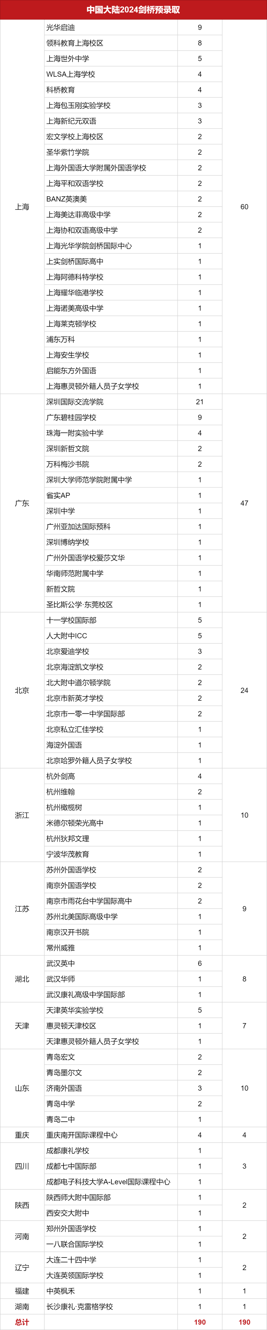 2024剑桥中国大陆预录取offer统计(1月24晚)