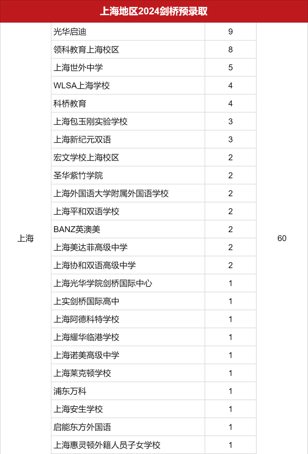 2024上海地区剑桥预录取offer汇总