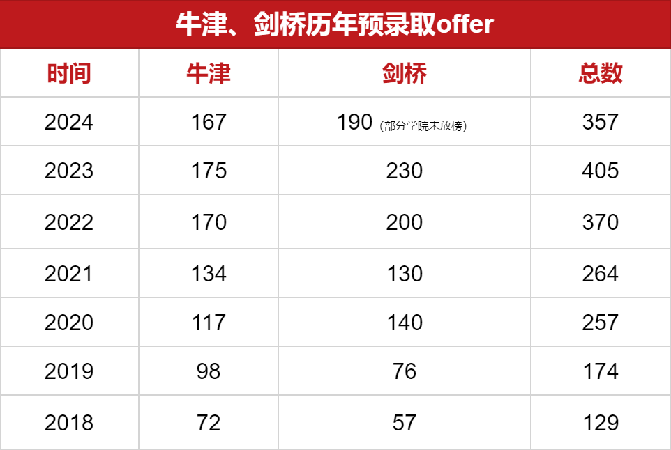 2018-2023牛剑预录取offer情况
