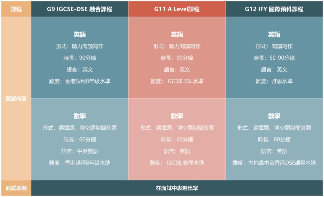 培侨信义学校2024-2025学年香港课程选拔标标准