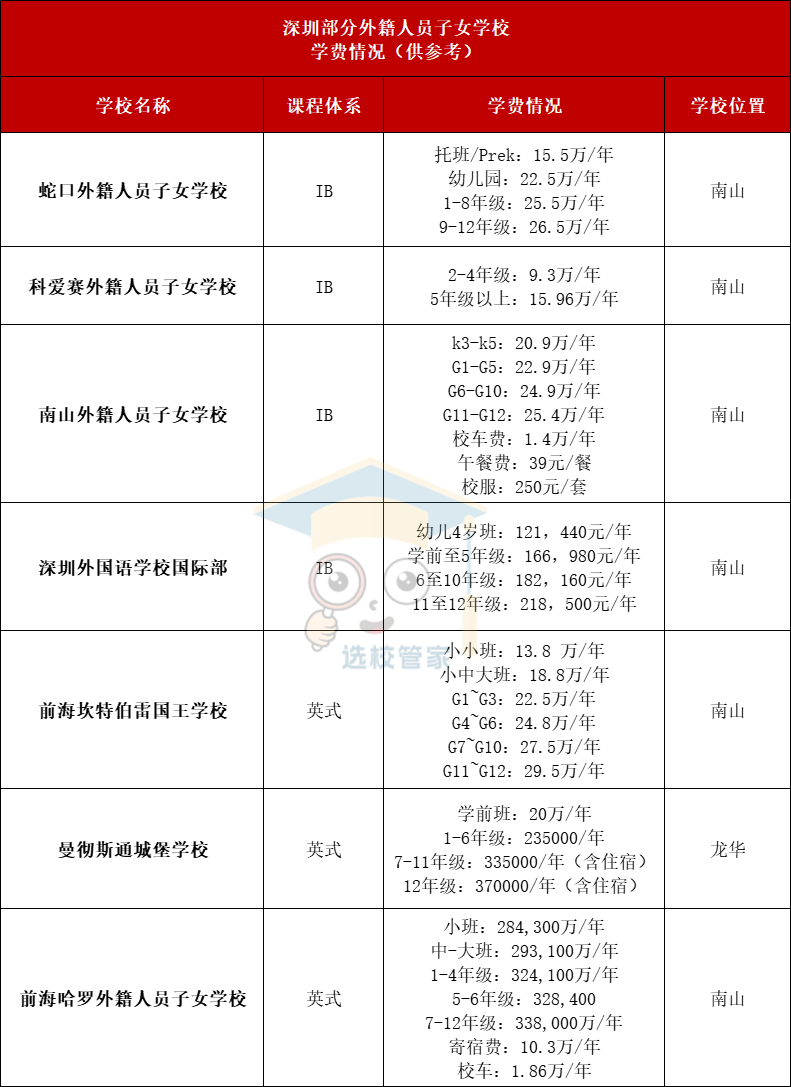 深圳部分外籍人员子女学校学费参考