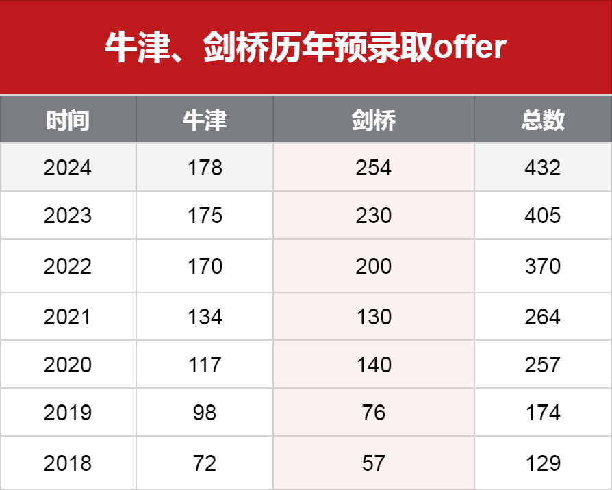 牛津、剑桥历年预录取offer情况