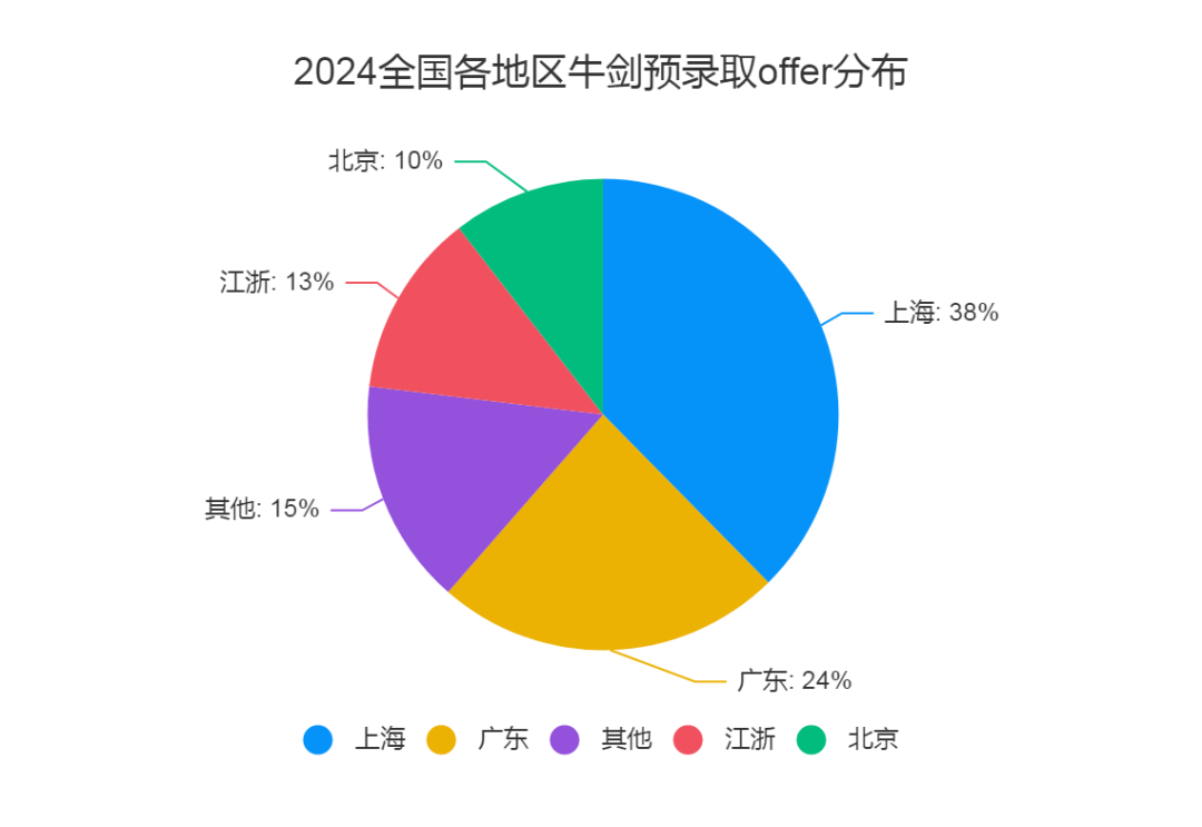 2024全国各地区牛剑预录取offer公布