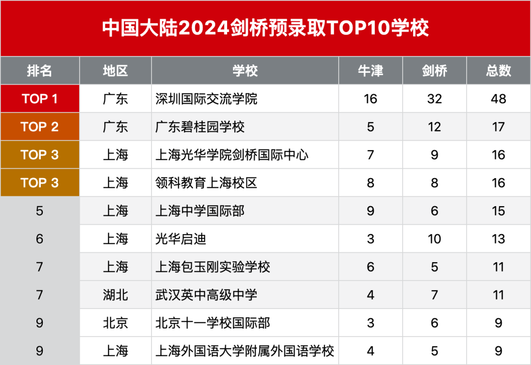 2024年国内牛剑录取TOP10国际高中