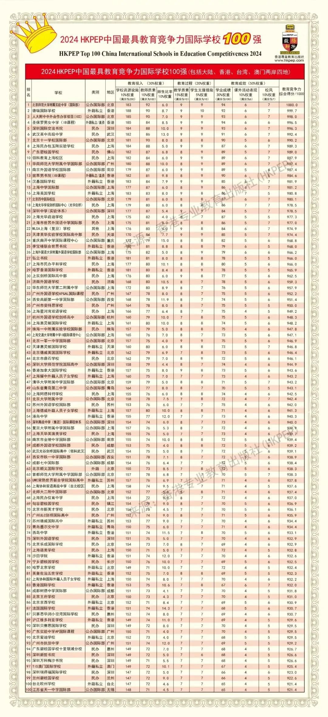 《2024HKPEP中国最具教育竞争力国际学校100强》