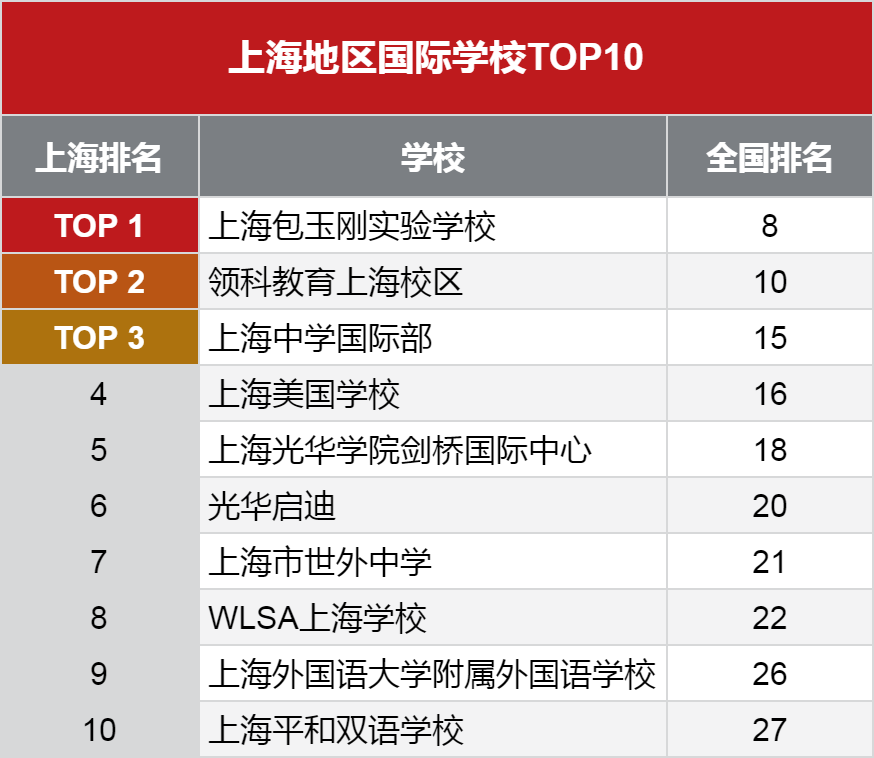 上海地区国际学校的排名情况