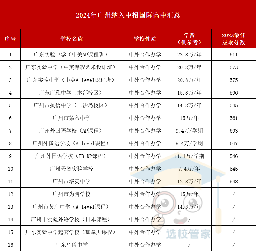 2024年广州纳入中招国际高中汇总