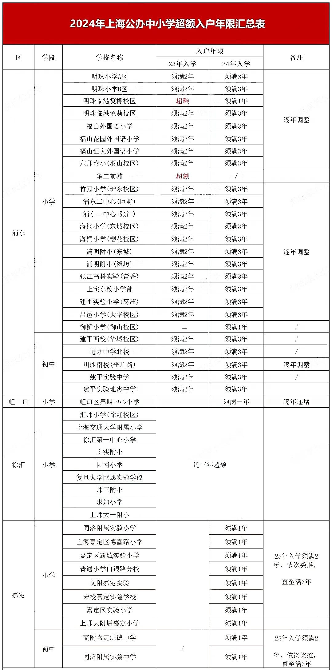 上海已有47所公办中小学发布学位超额预警