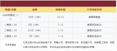 武汉三牛中学AP课程2024-2025学年招生计划