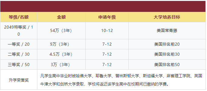 武汉三牛中学新生奖学金