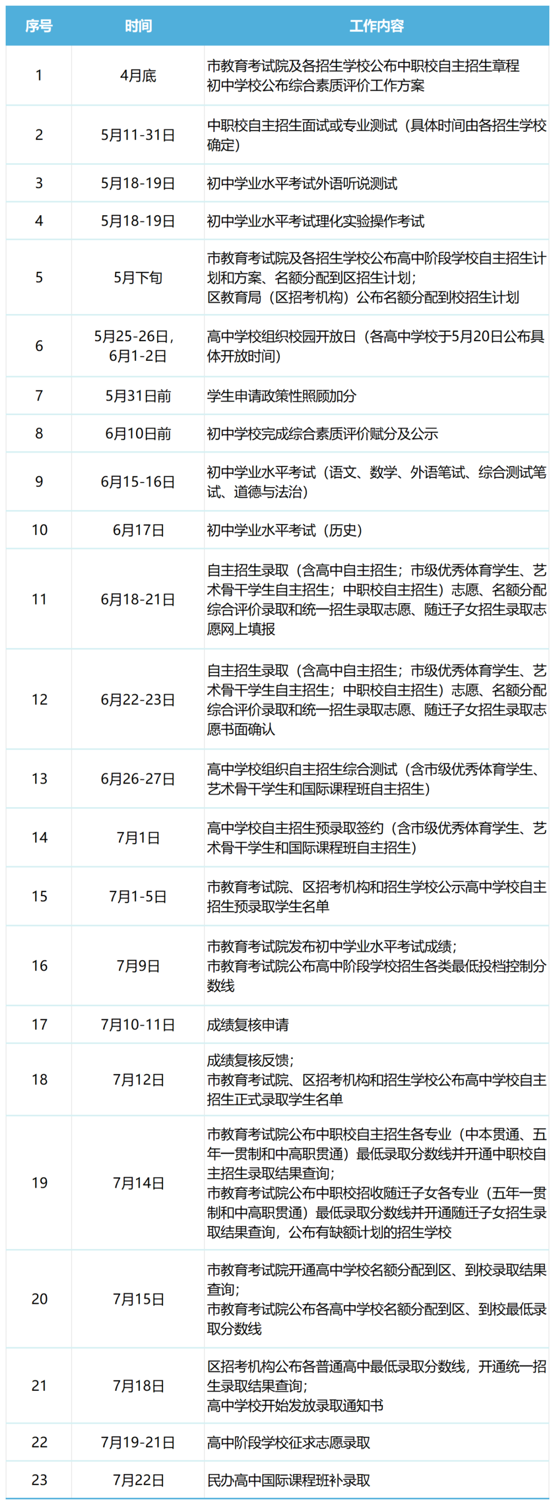 2024年上海市高中阶段学校招生日程表