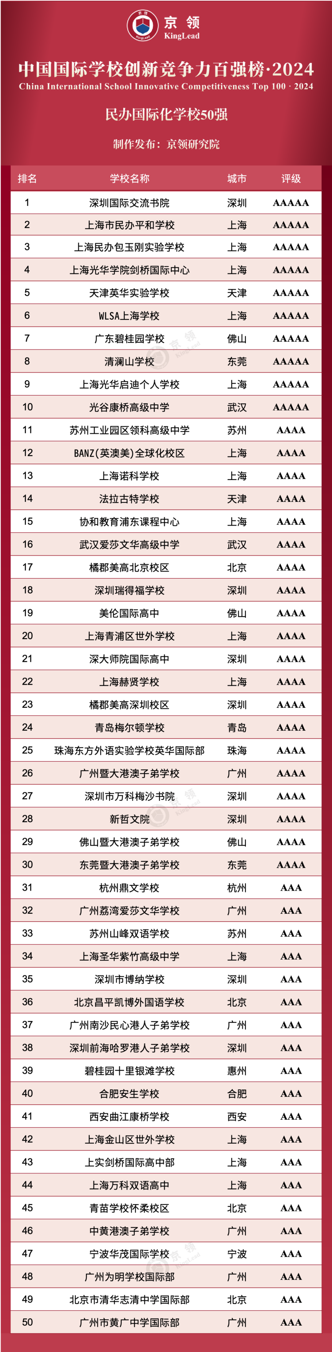 民办国际化学校50强