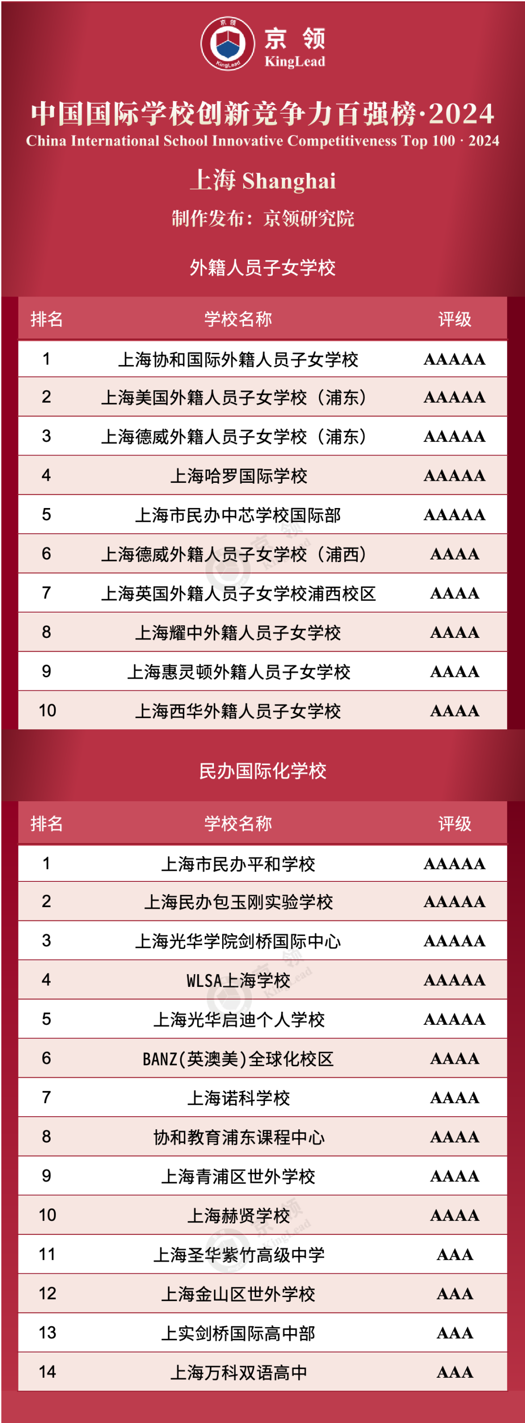上海共24所国际学校上榜创新榜，其中外籍人员子女学校上榜10所，民办国际化学校上榜14所。