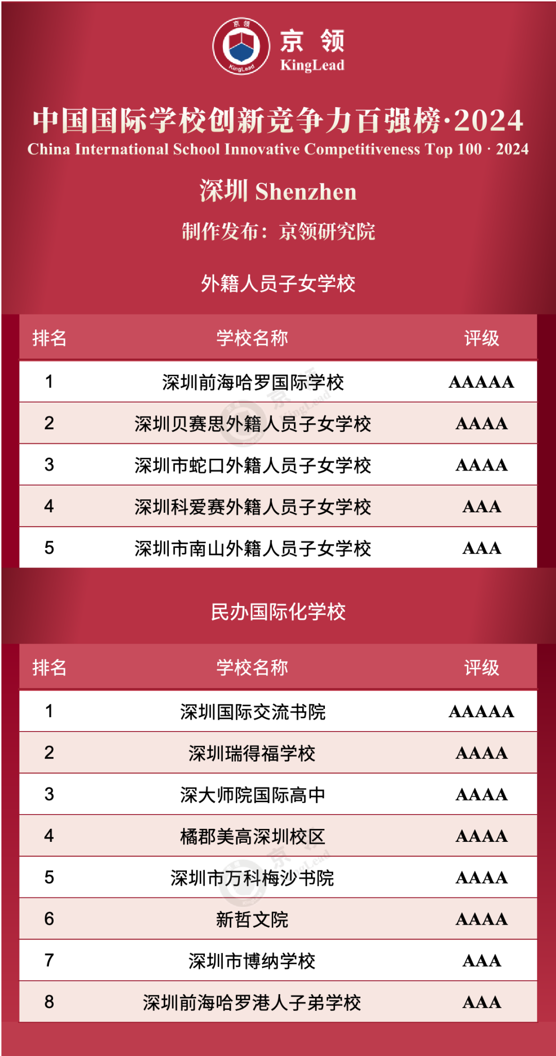 深圳共13所国际学校上榜创新榜，其中外籍人员子女学校上榜5所，民办国际化学校上榜8所。