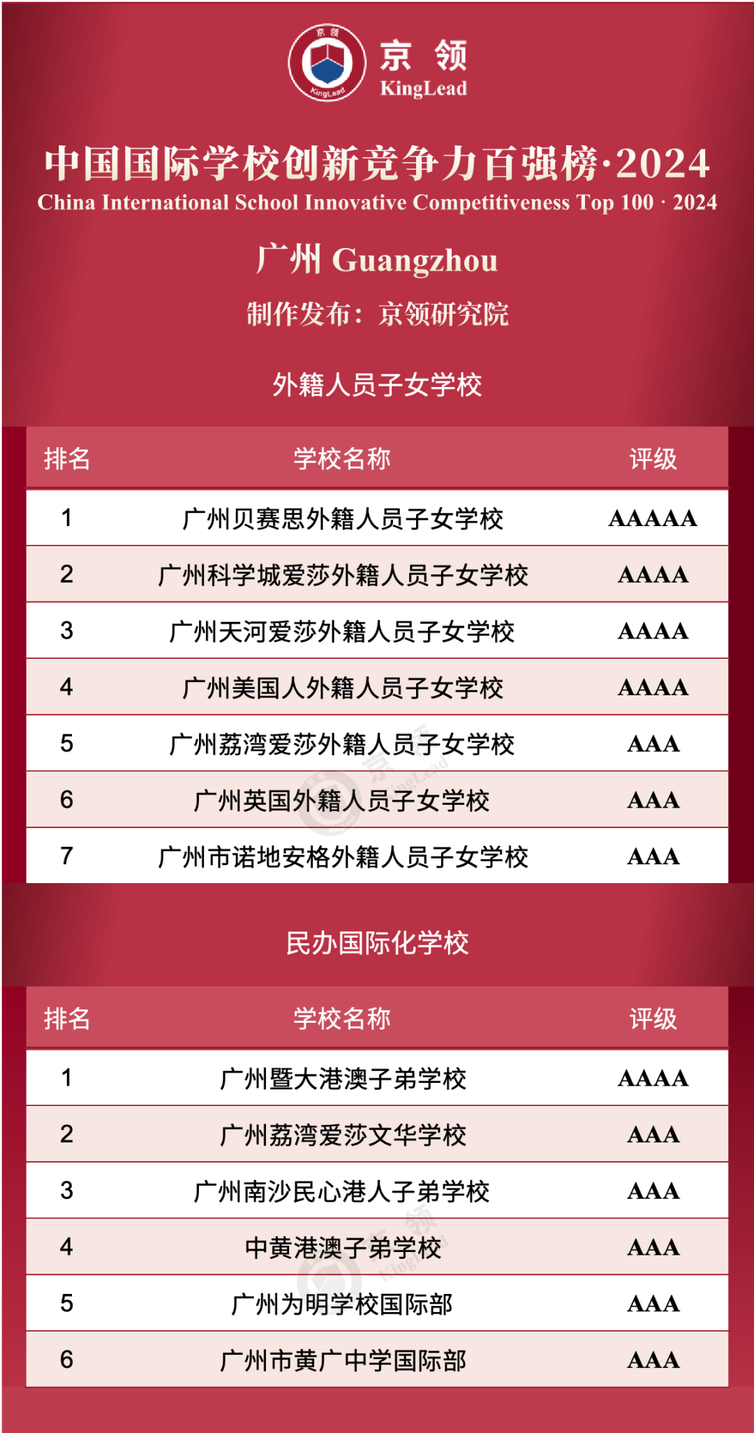 广州共13所国际学校上榜创新榜，其中外籍人员子女学校上榜7所，民办国际化学校上榜6所。