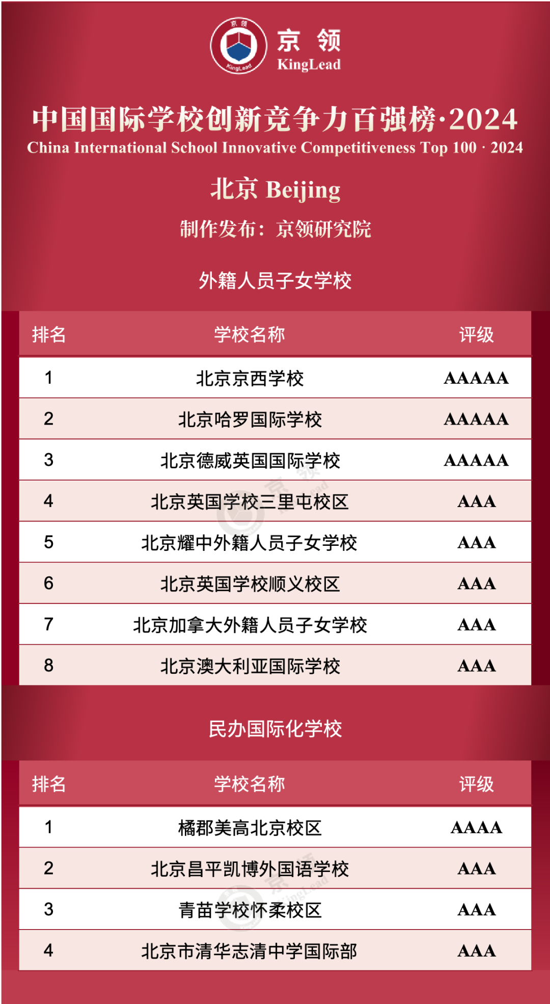 北京共12所国际学校上榜创新榜，其中外籍人员子女学校上榜8所，民办国际化学校上榜4所。