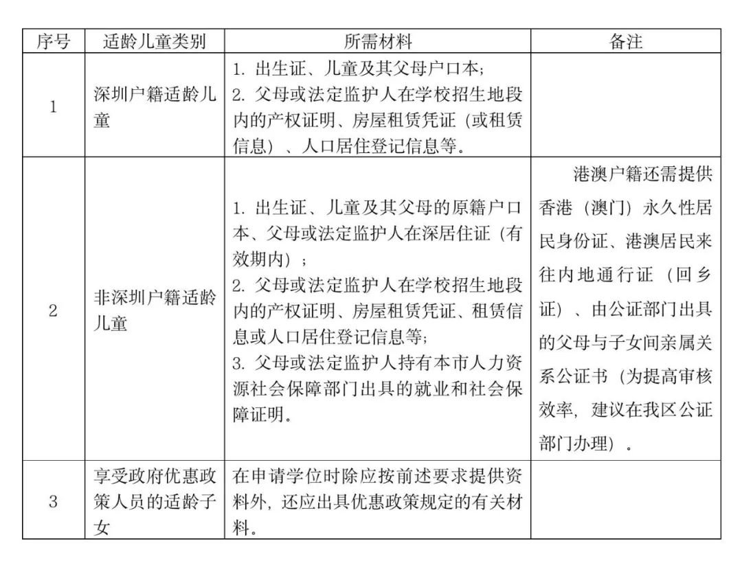 深圳市枫叶学校招生报名材料