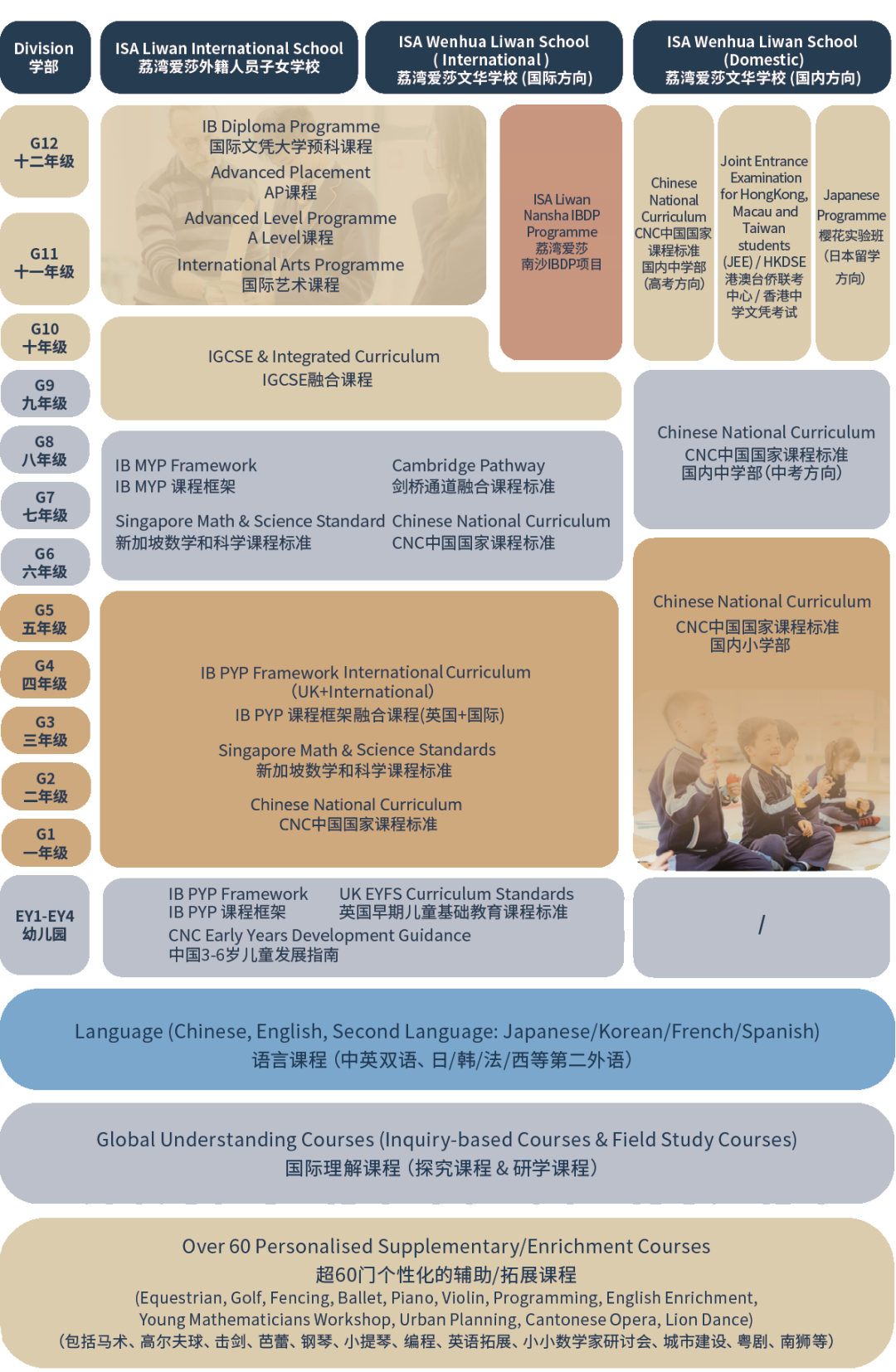 国际&国内课程全景图和三大校本课程体系
