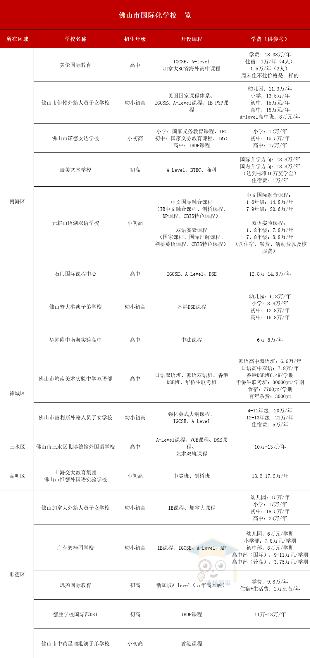 2024佛山国际化学校一览表