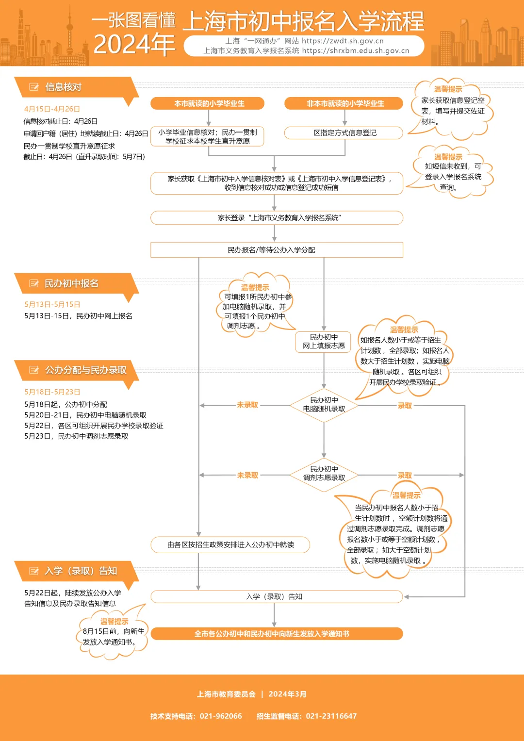 2024上海市初中入学报名流程