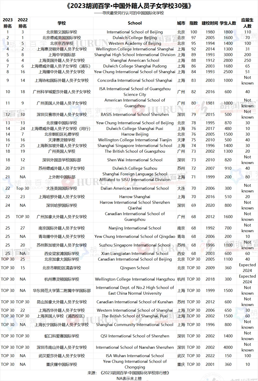 《2023胡润百学·中国外籍人员子女学校30强》— 完整榜单
