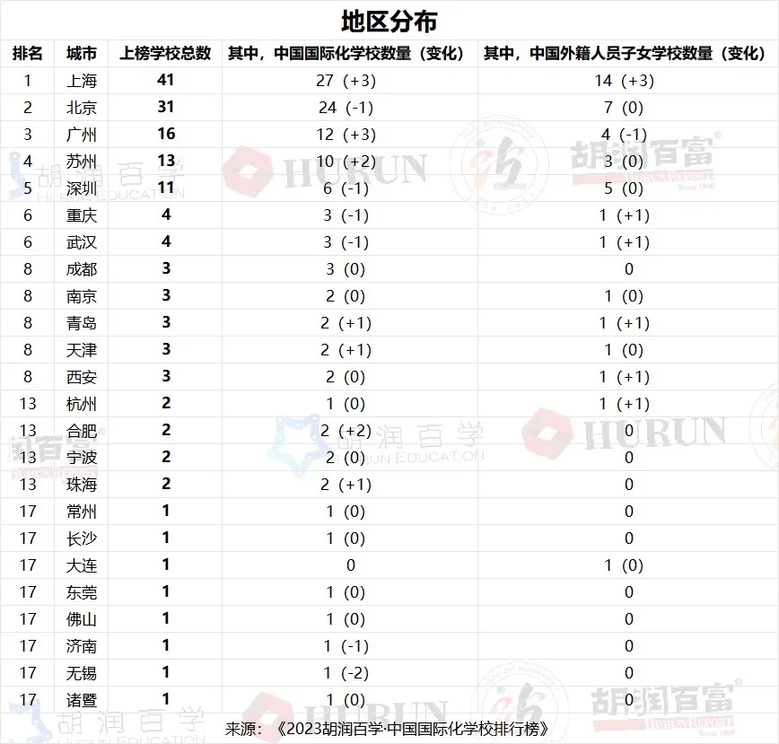 2023中国国际化学校百强——地区分布