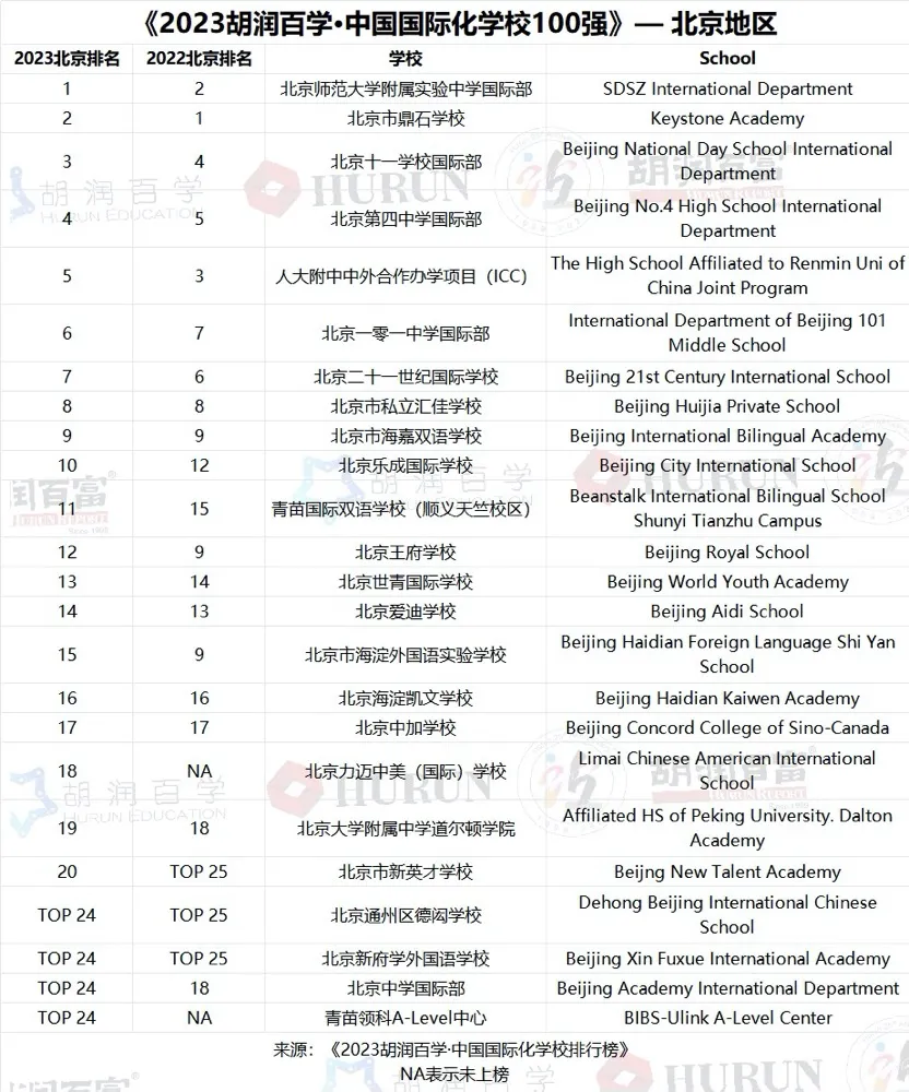 2023中国国际化学校百强-北京地区