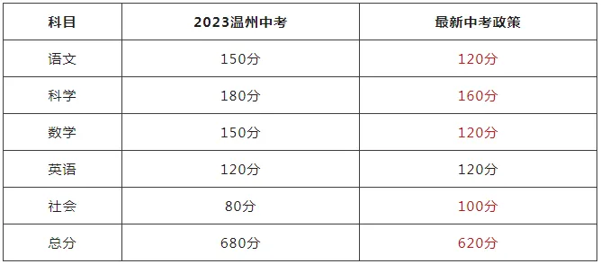 2023年温州中考的5门科目总分为680(未含体育)，而新政策的总分是620，下降明显。