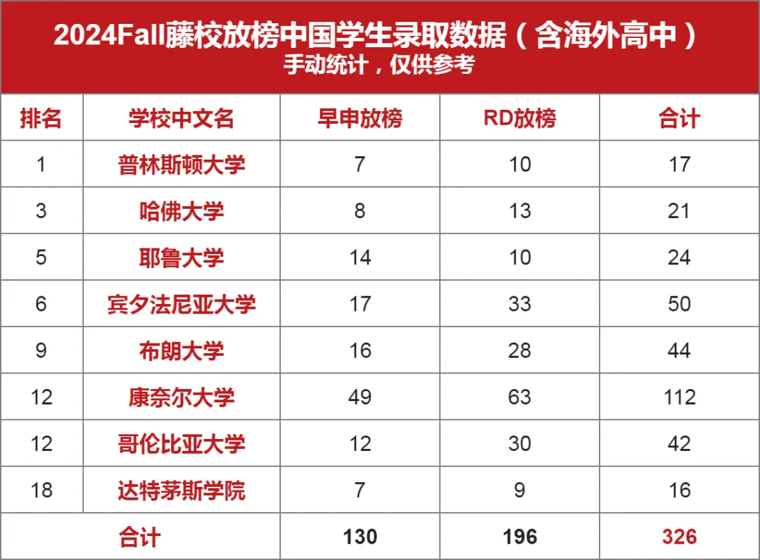 2024Fall藤校放榜中国学生录取数据参考