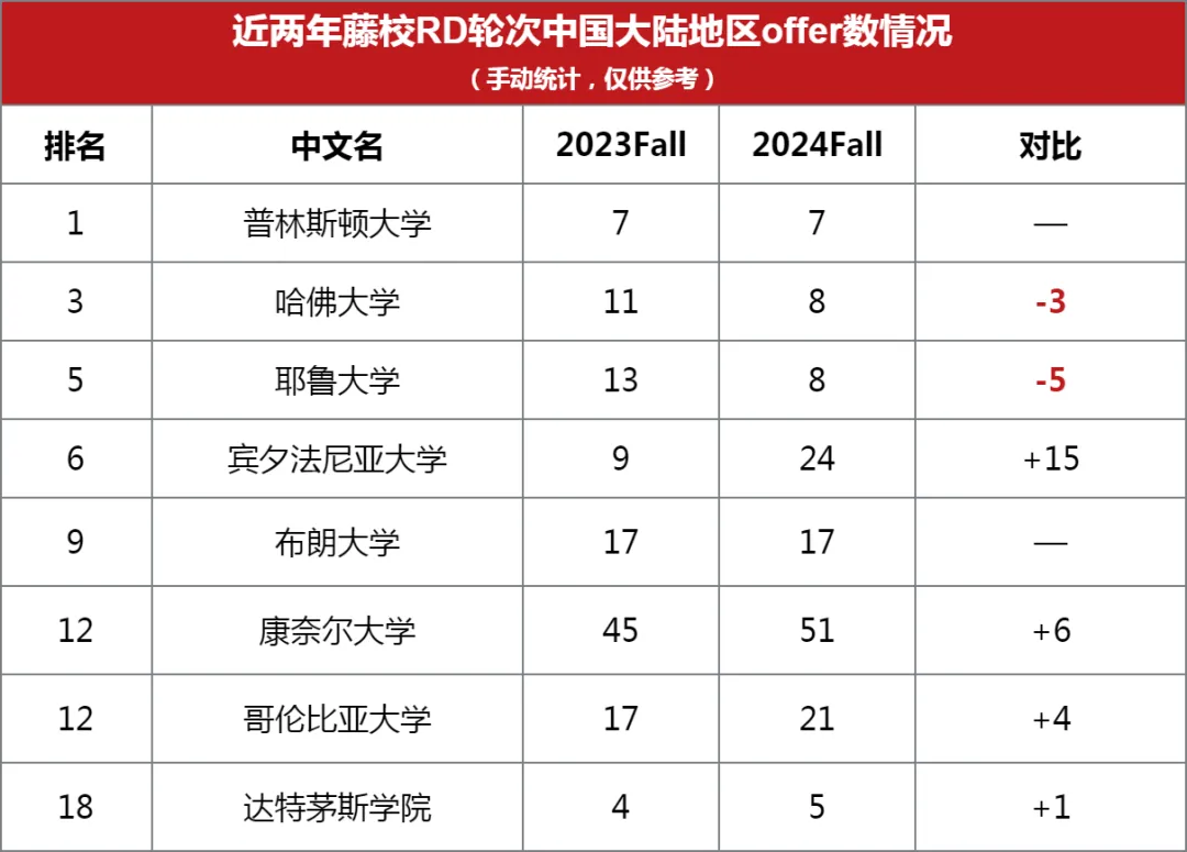 近两年藤校RD轮次中国大陆地区offer情况