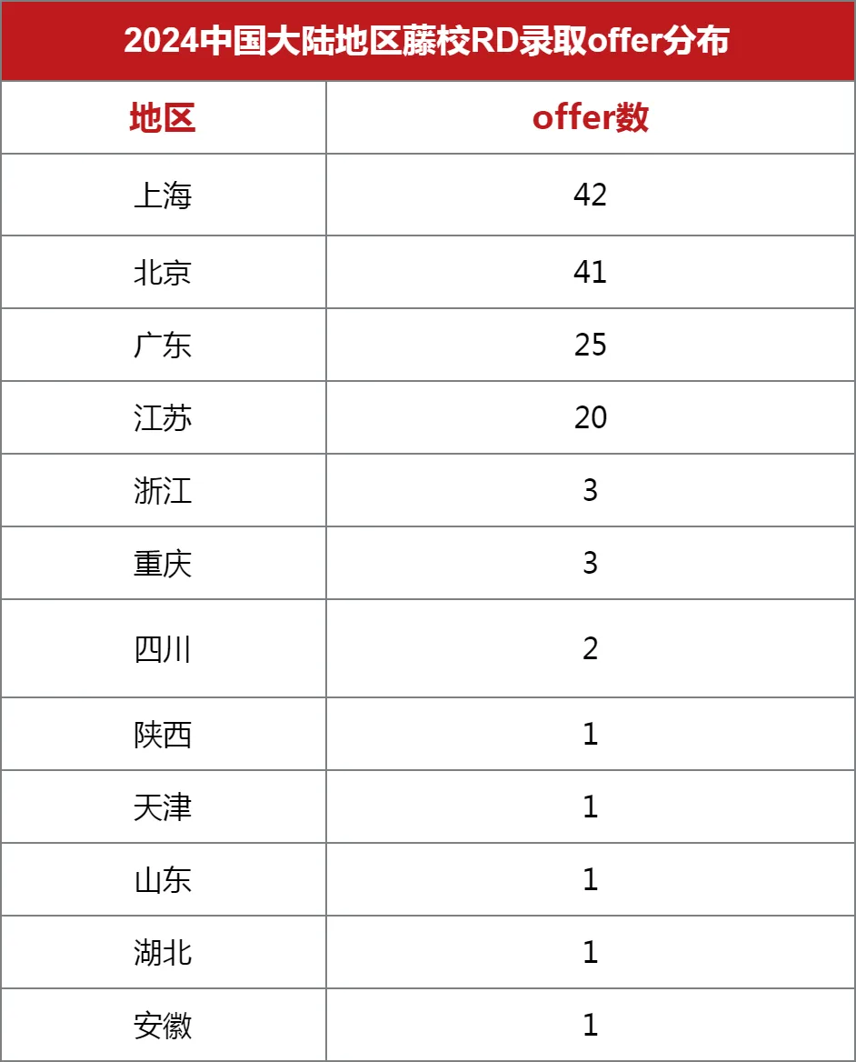 全国各地的藤校offer情况