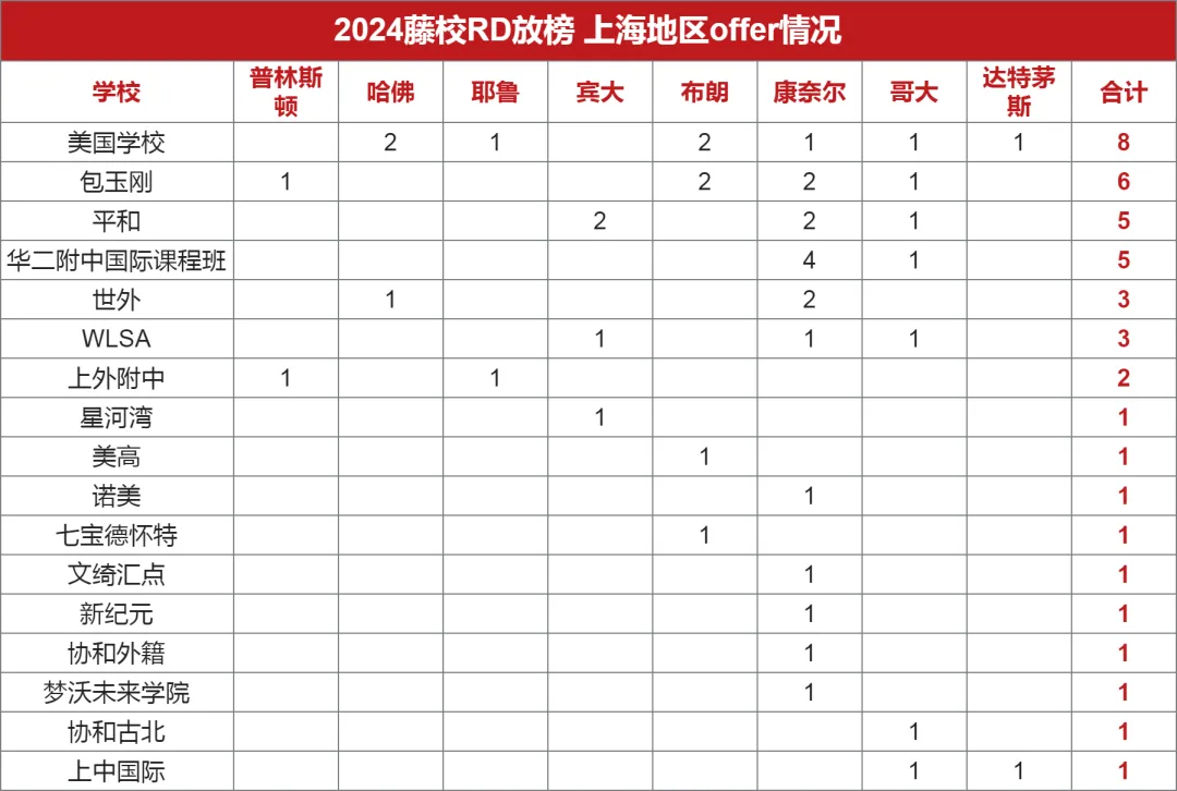 2024藤校RD放榜，上海地区offer情况