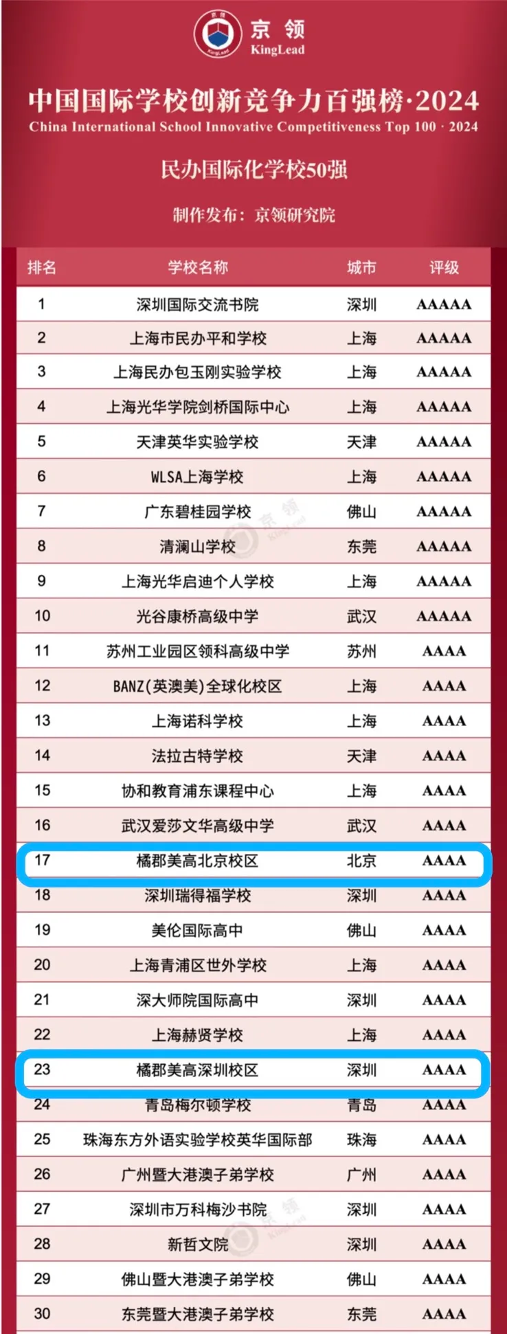 橘郡美高深圳校区位列全国 23