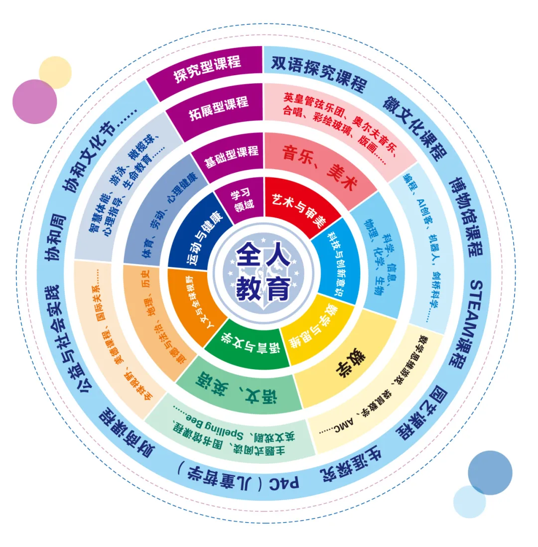 合肥市包河区协和双语学校小初部融合课程