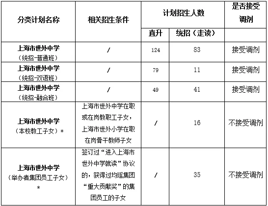 上海市世外中学初中2024年招生计划