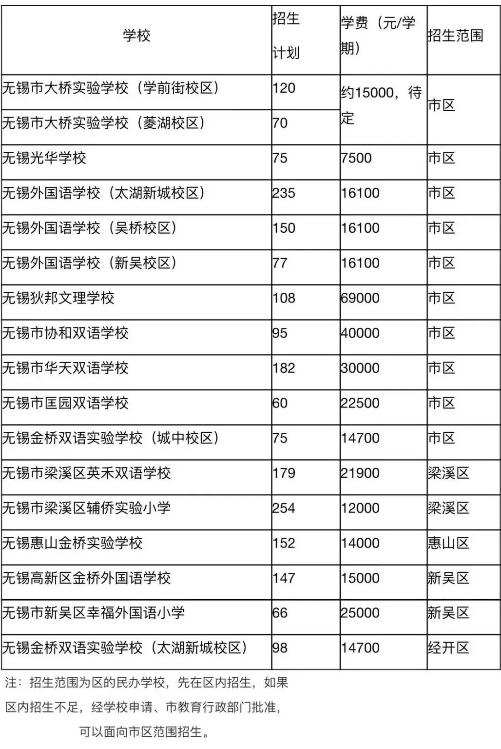 无锡市民办学校收费情况汇总