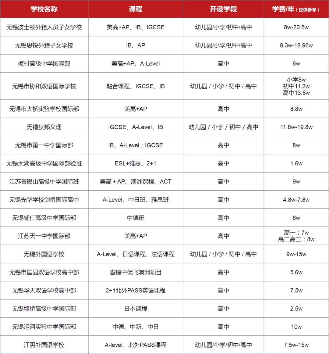 2024无锡国际学校学费汇总一览表