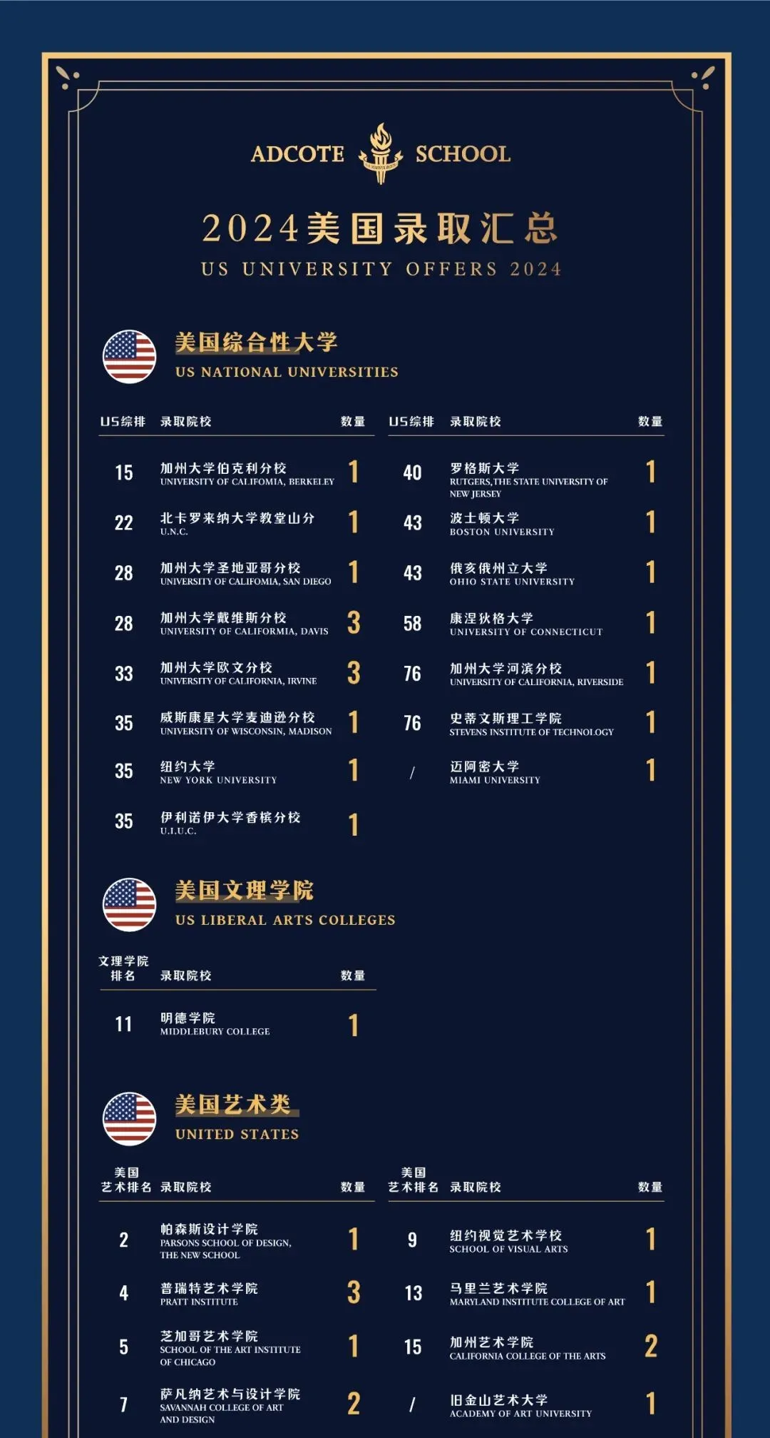上海阿德科特2024届毕业生美国方向录取汇总