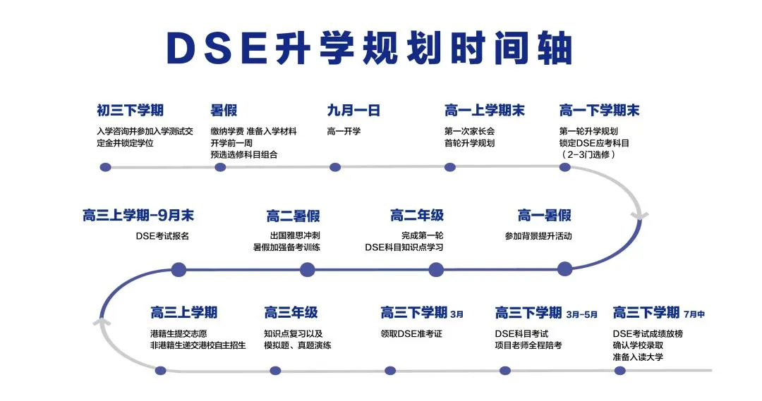 DSE升学规划时间轴