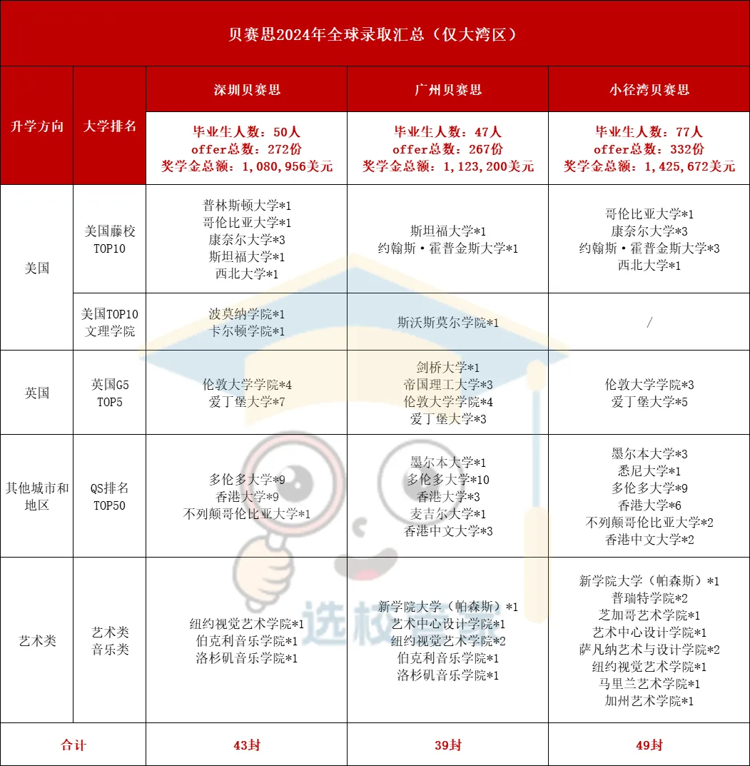 大湾区几所贝赛思录取对比